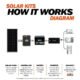 Rich Solar - 800 Watt Complete Solar Kit